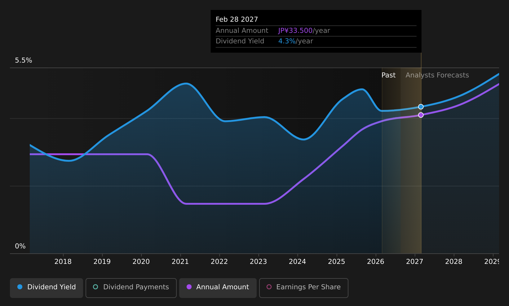 historic-dividend