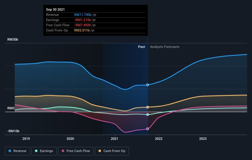 Genting berhad share price