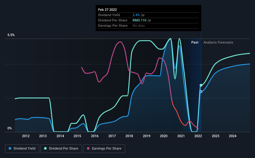 Genting share price klse