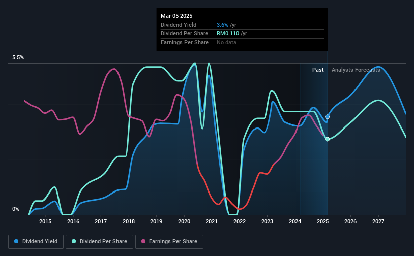 historic-dividend