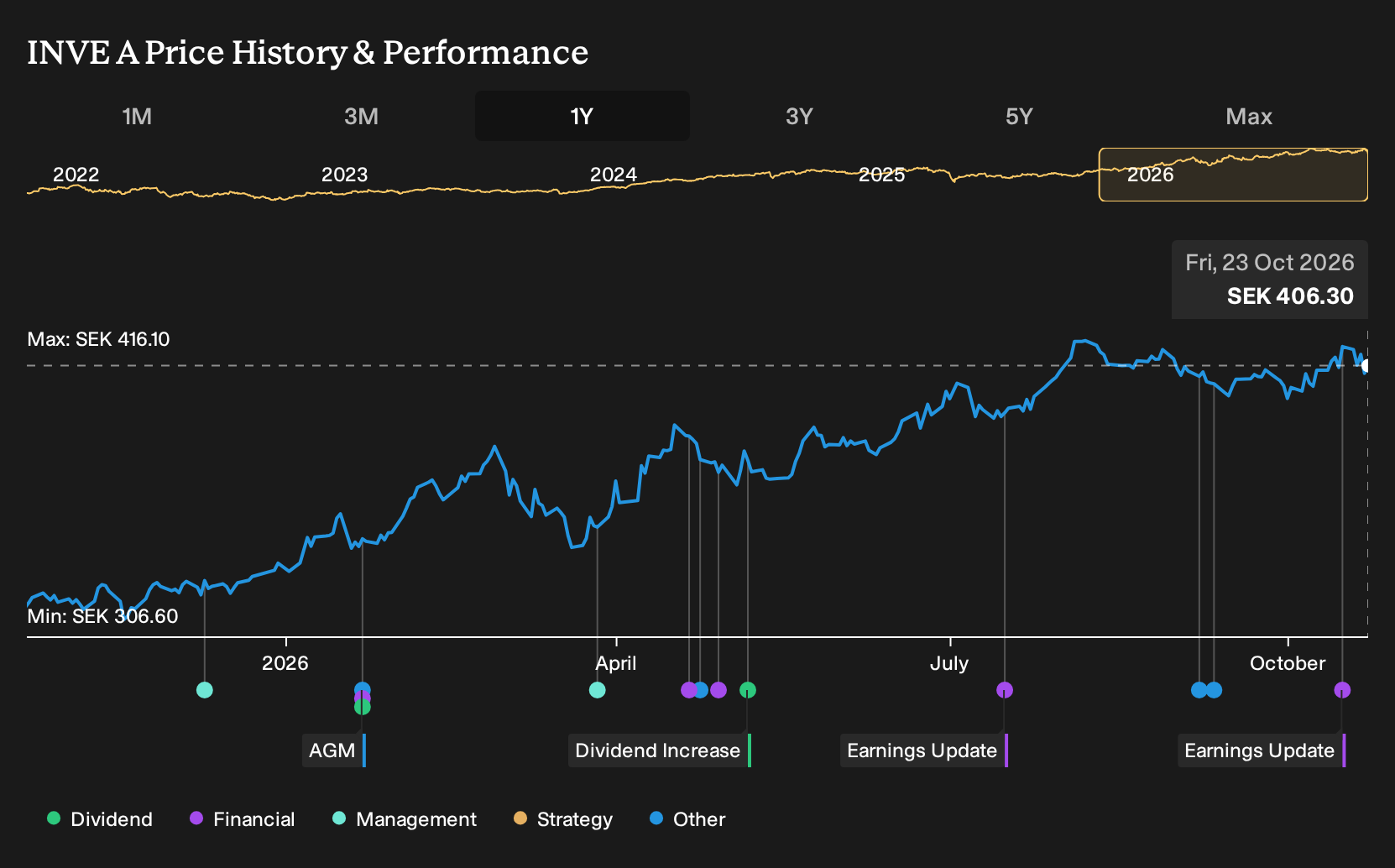 OM:INVE A 1-Year Stock Price Chart