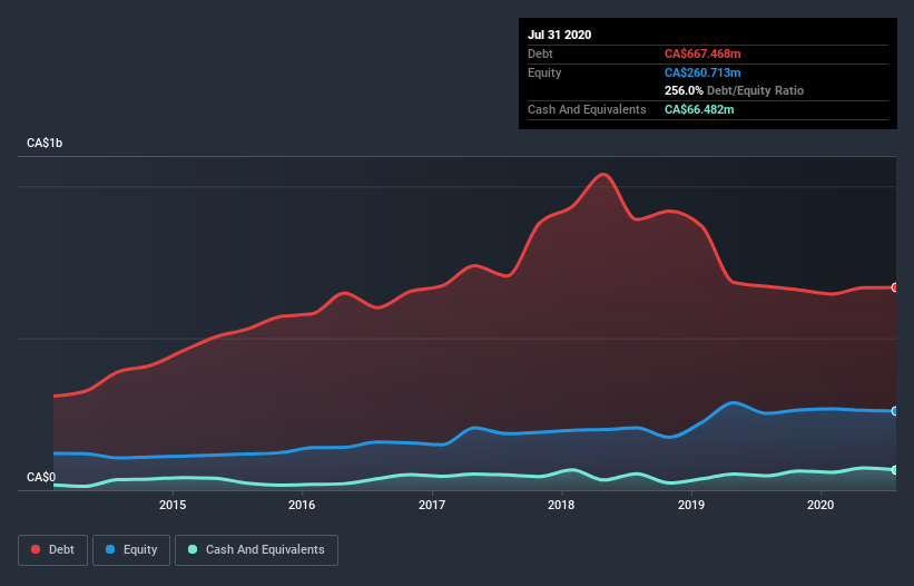 debt-equity-history-analysis