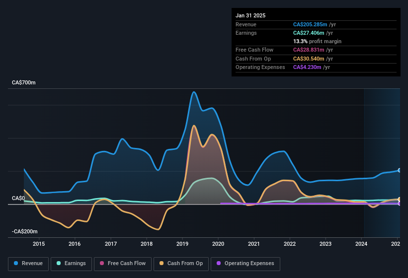 earnings-and-revenue-history