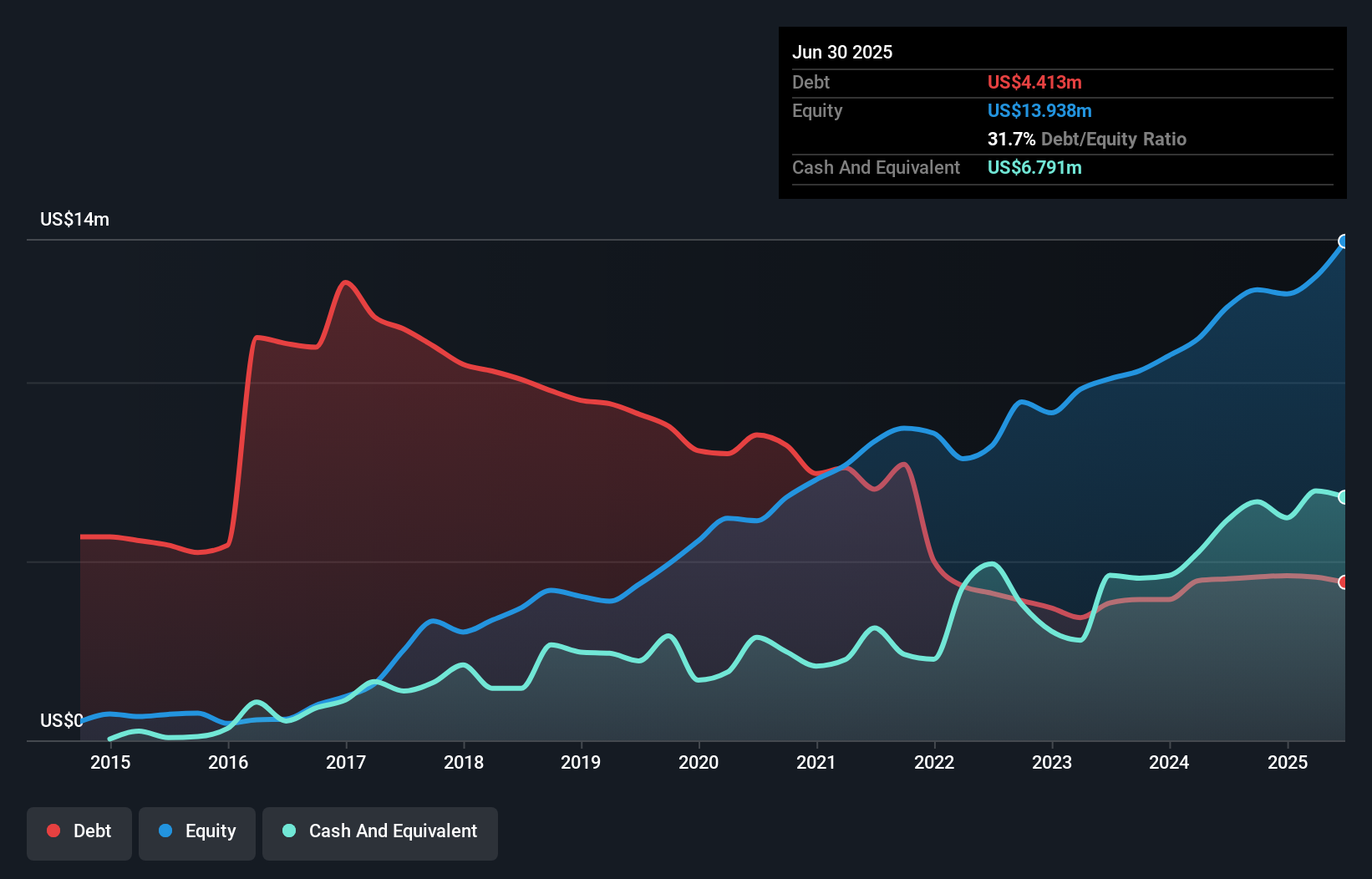 debt-equity-history-analysis