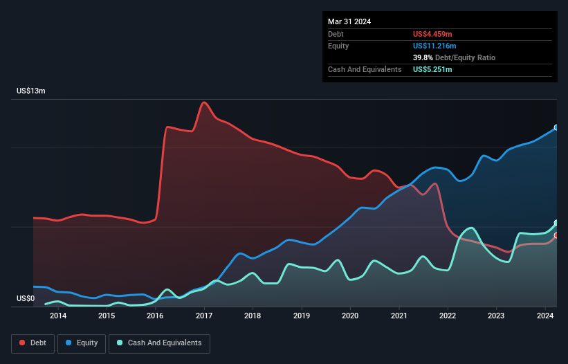 debt-equity-history-analysis