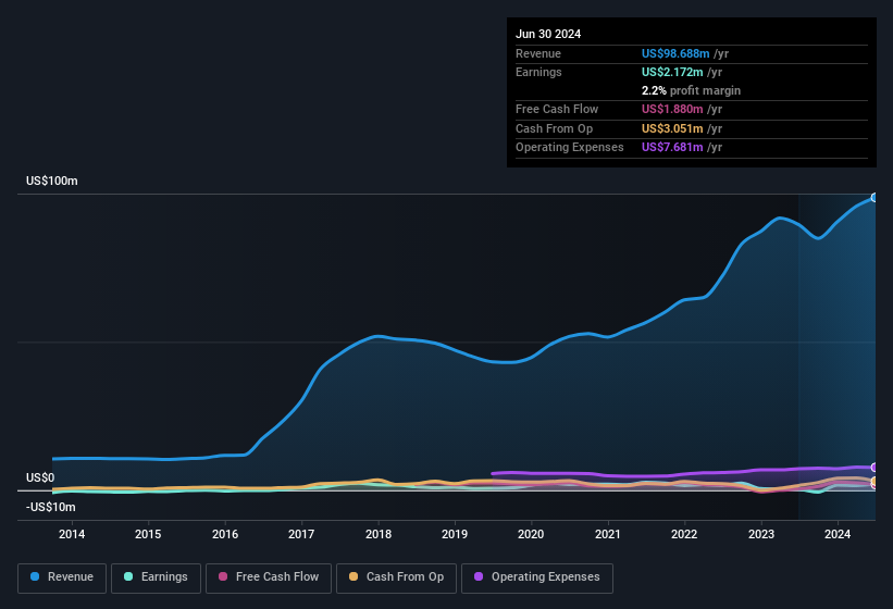 earnings-and-revenue-history