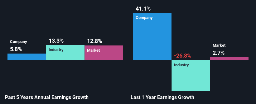 past-earnings-growth