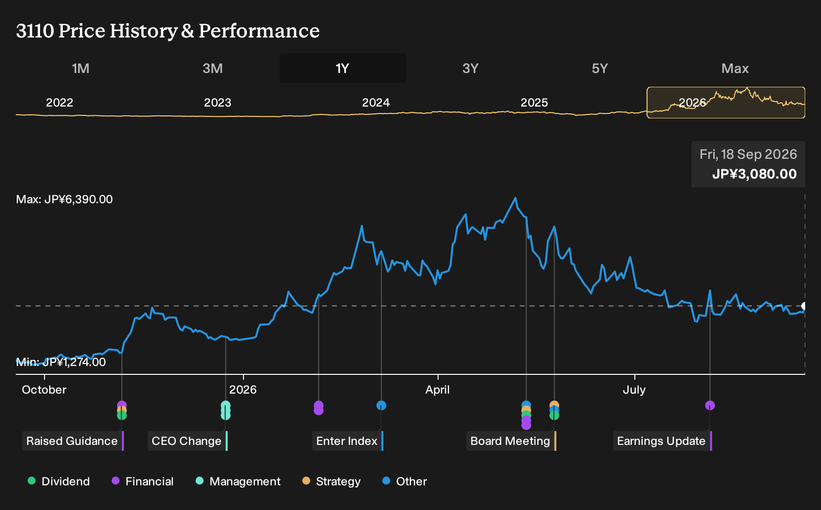 TSE:3110 1-Year Stock Price Chart