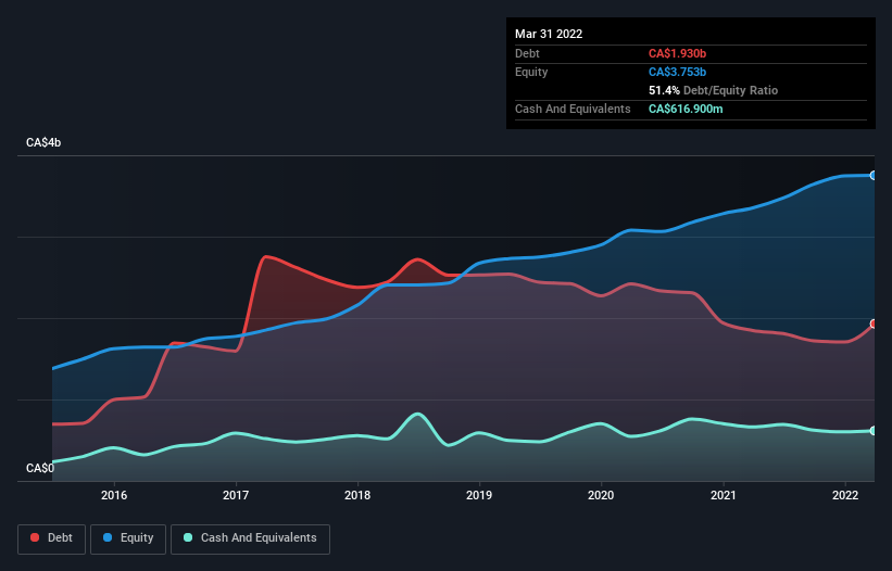 debt-equity-history-analysis