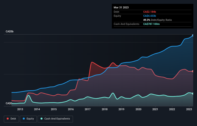 debt-equity-history-analysis