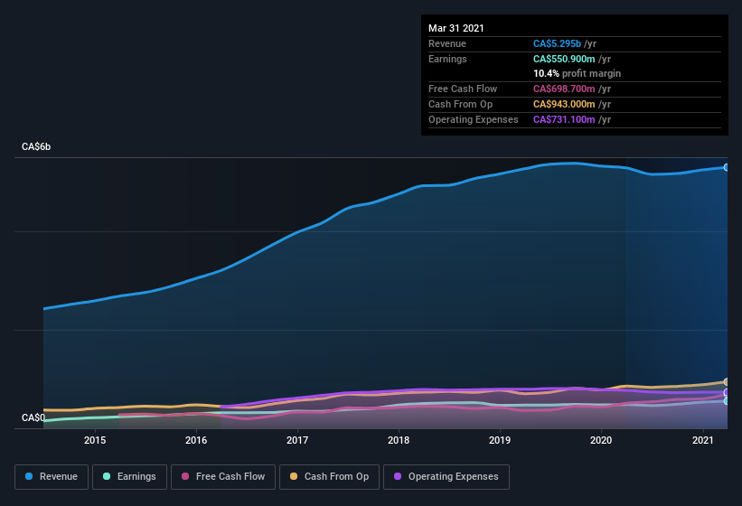 earnings-and-revenue-history