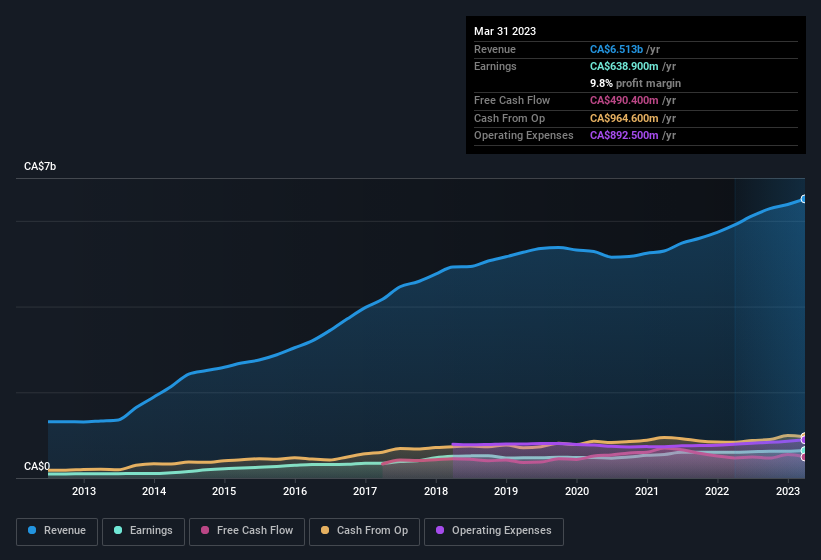 earnings-and-revenue-history