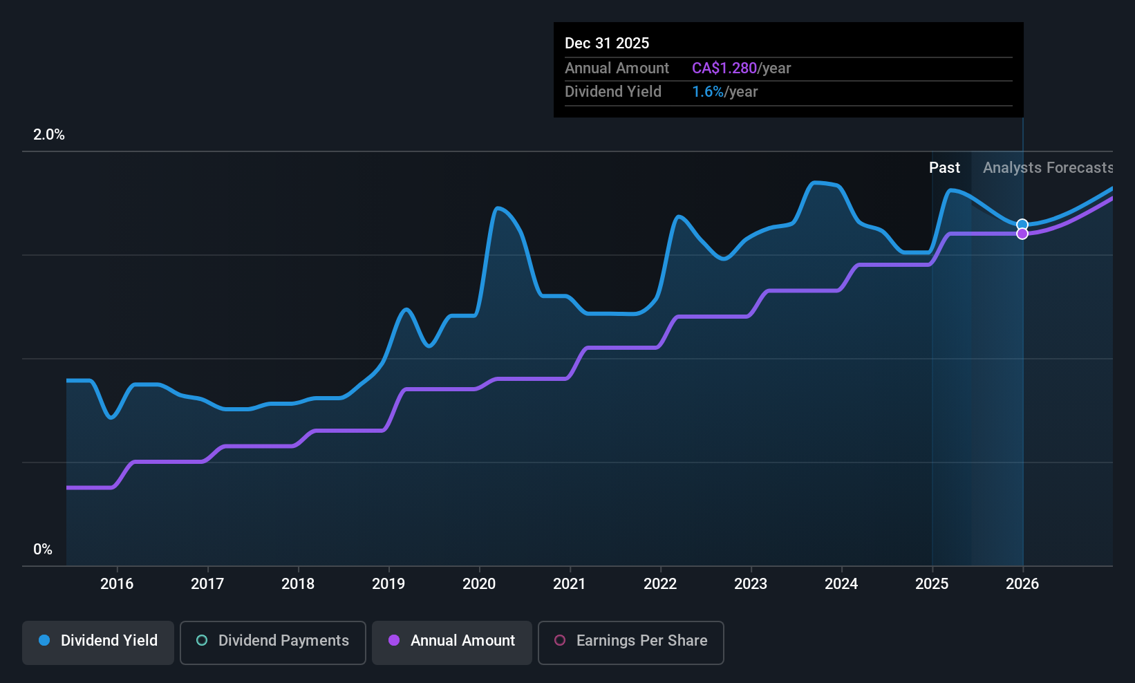 historic-dividend