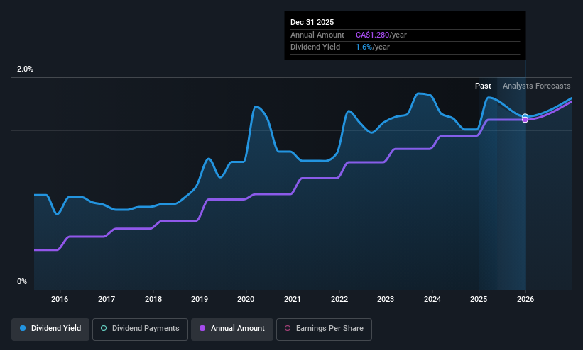 historic-dividend