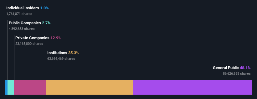 ownership-breakdown