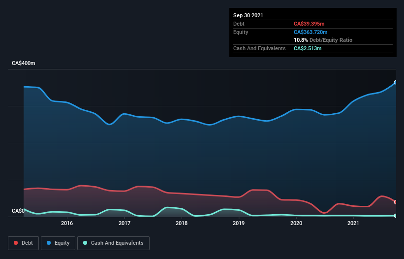 debt-equity-history-analysis