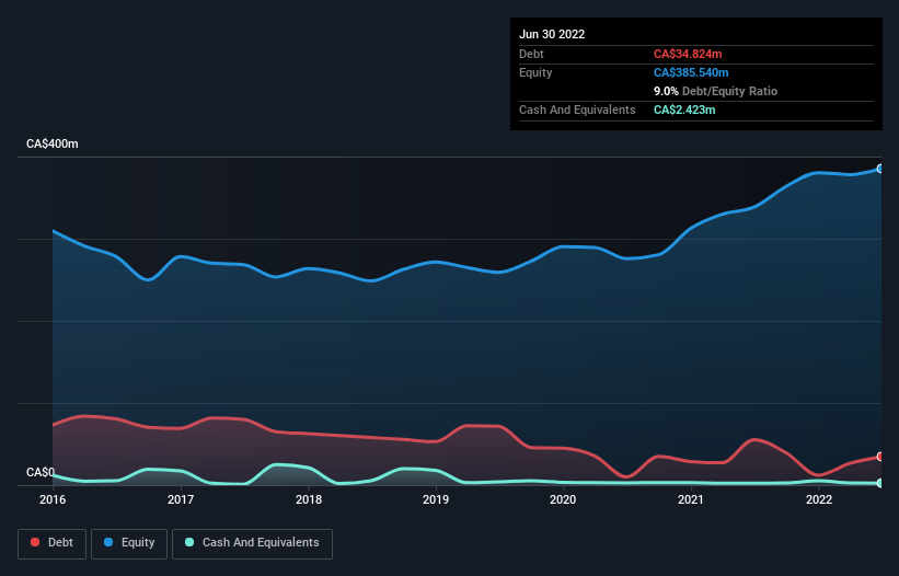 debt-equity-history-analysis