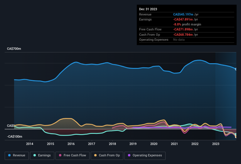 earnings-and-revenue-history