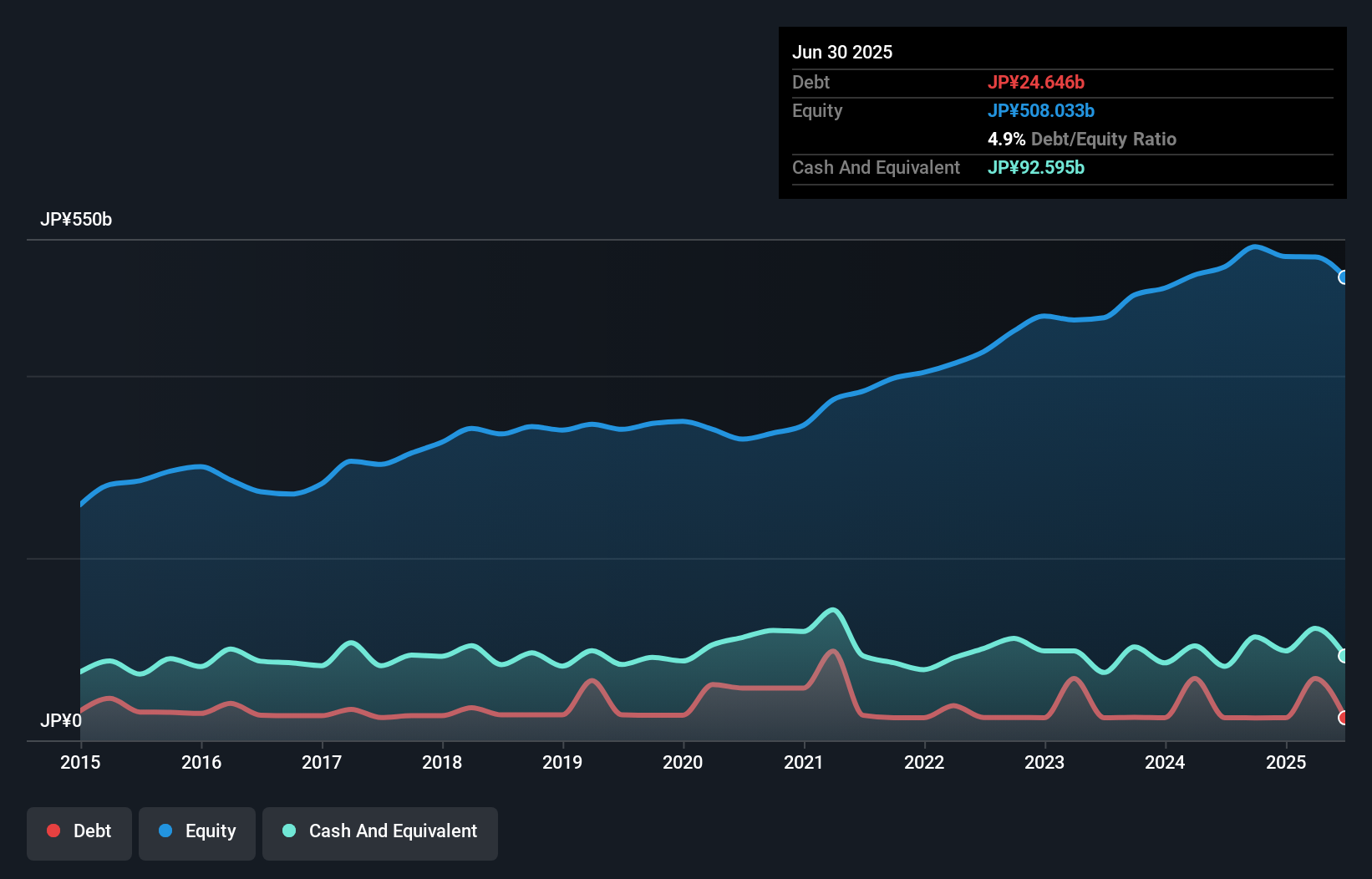 debt-equity-history-analysis
