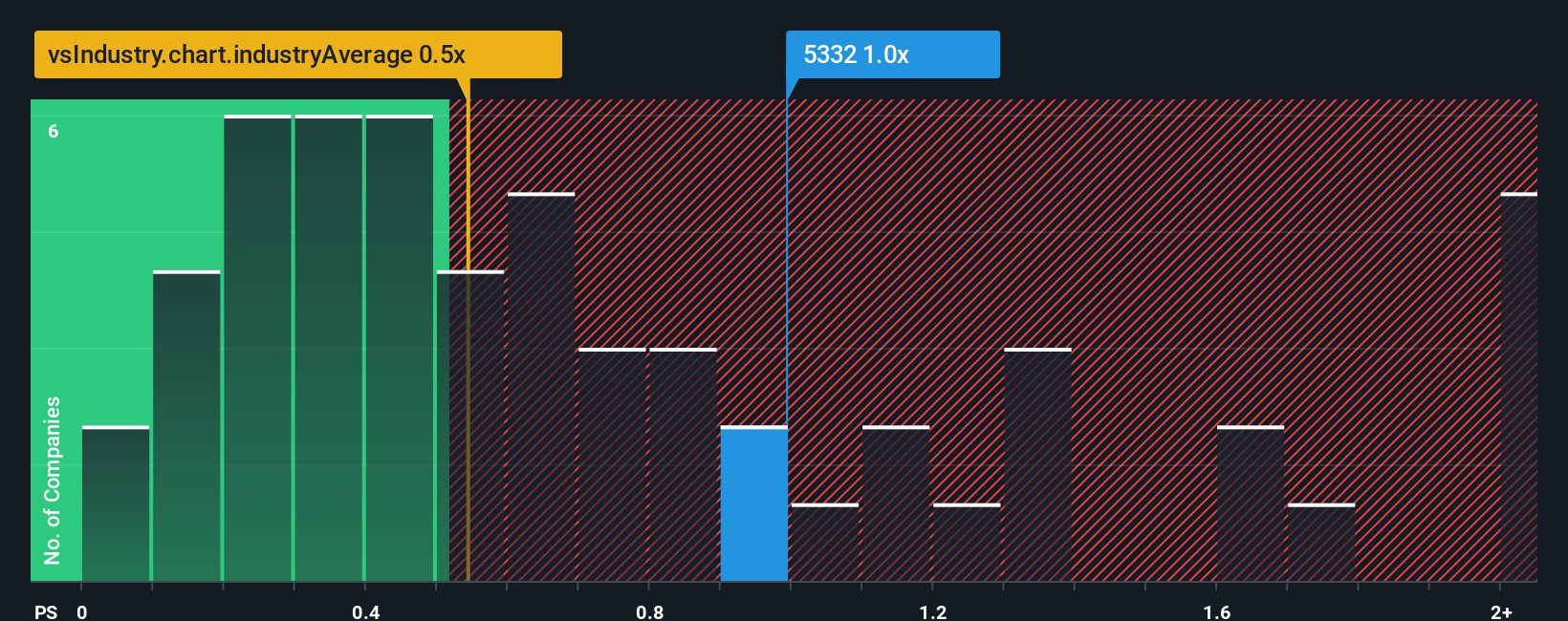 ps-multiple-vs-industry