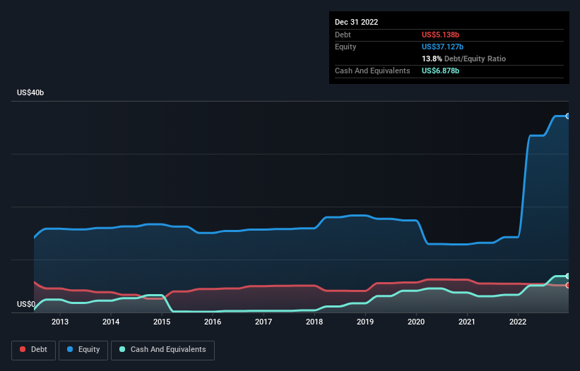 debt-equity-history-analysis