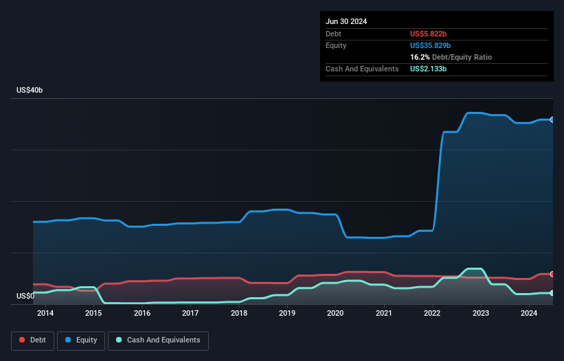 debt-equity-history-analysis