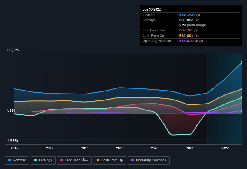 earnings-and-revenue-history