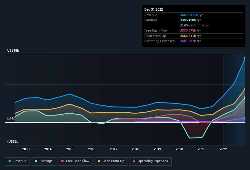 earnings-and-revenue-history