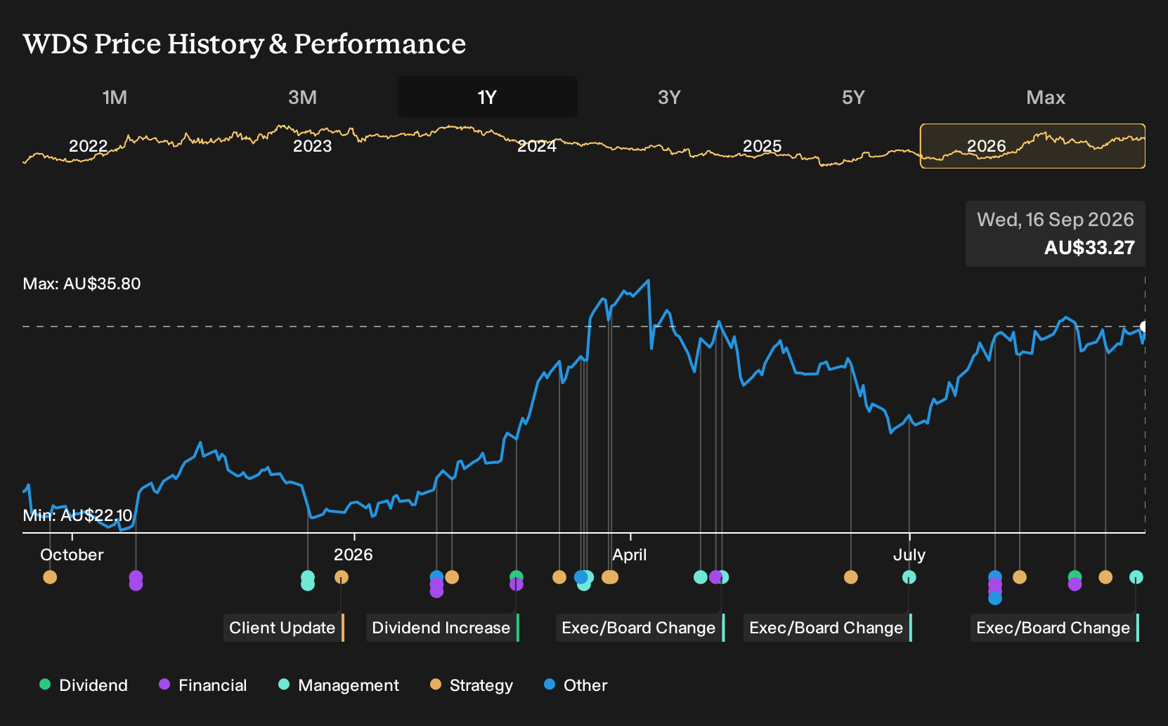 ASX:WDS 1-Year Stock Price Chart