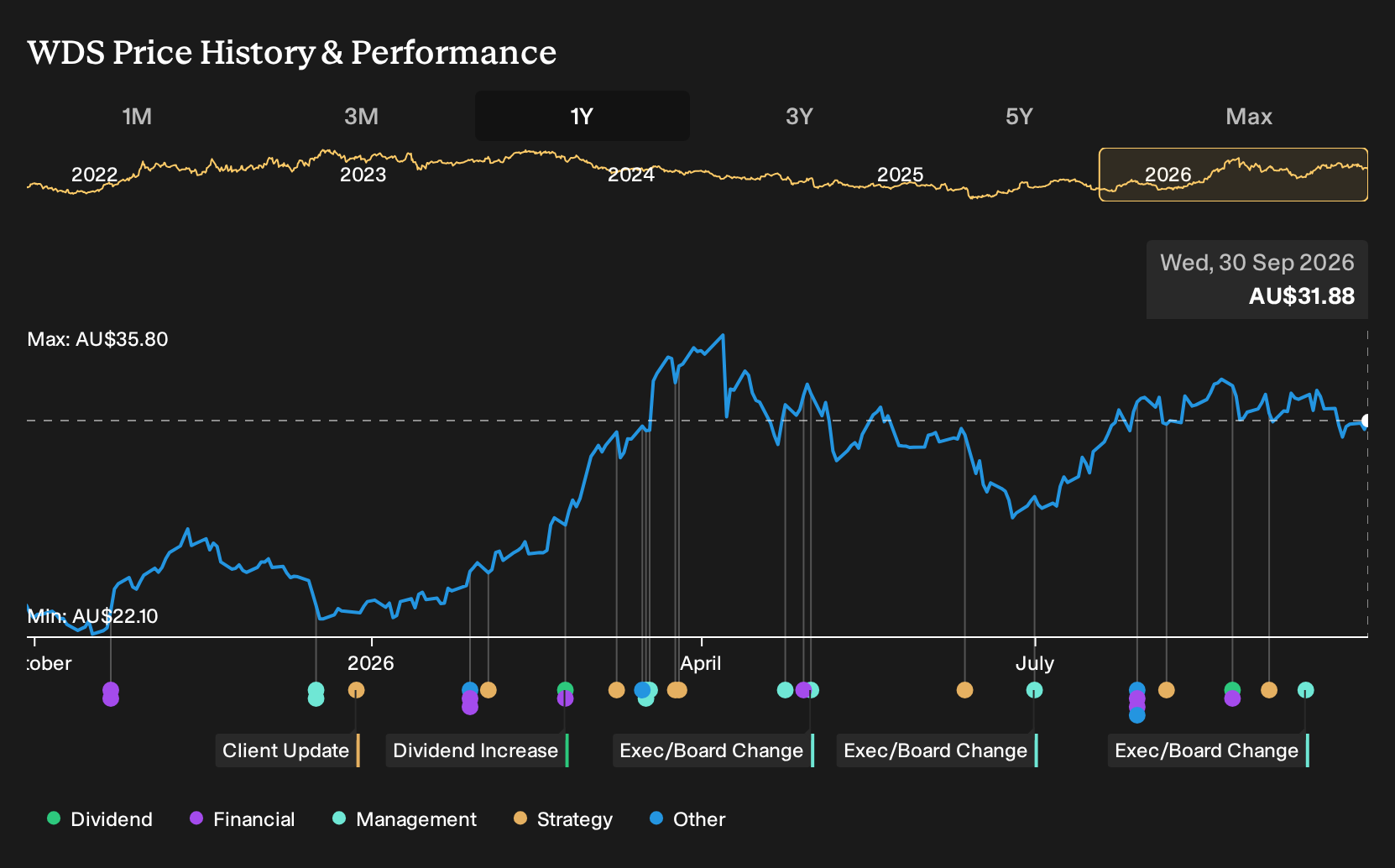 ASX:WDS 1-Year Stock Price Chart