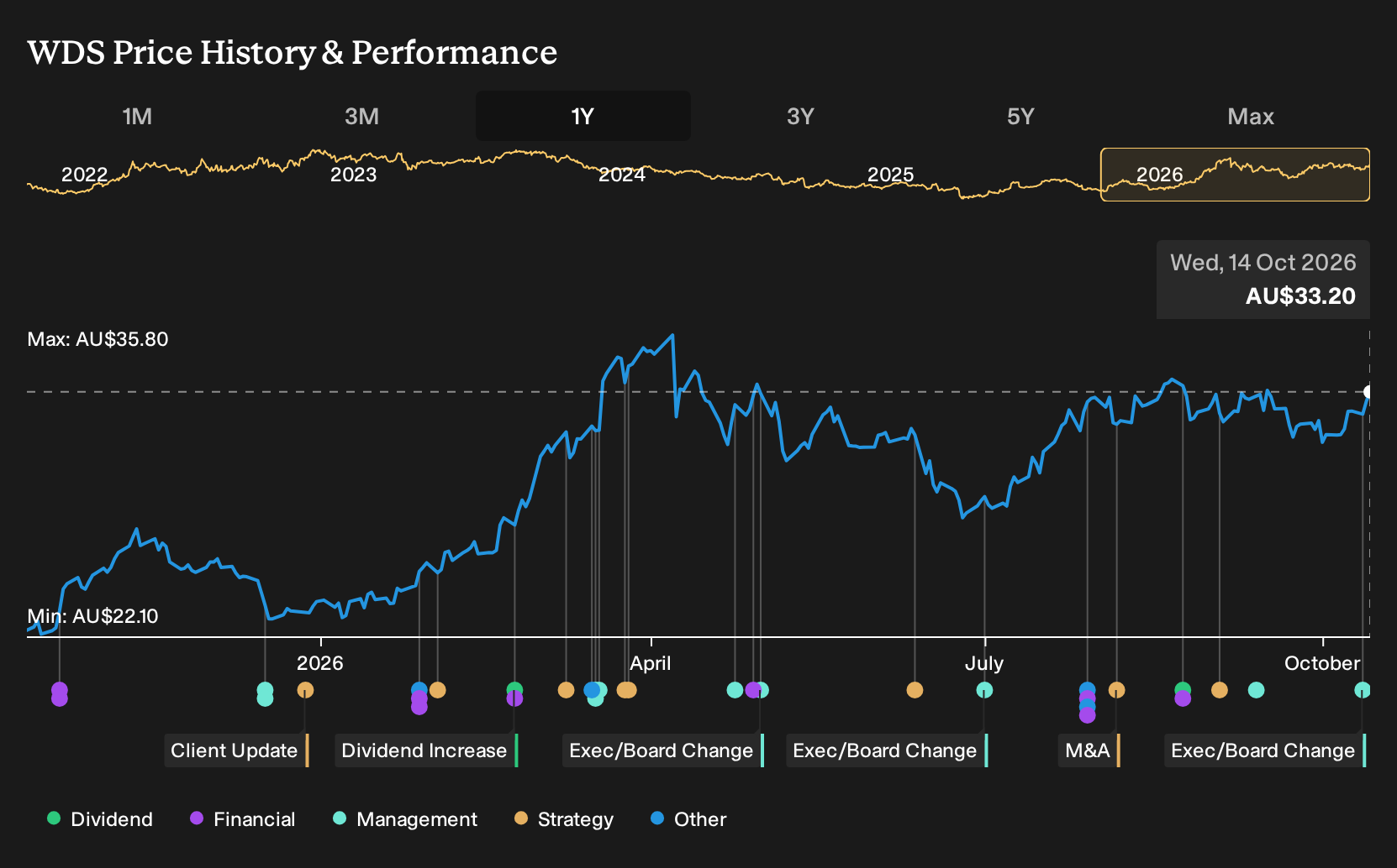 ASX:WDS 1-Year Stock Price Chart