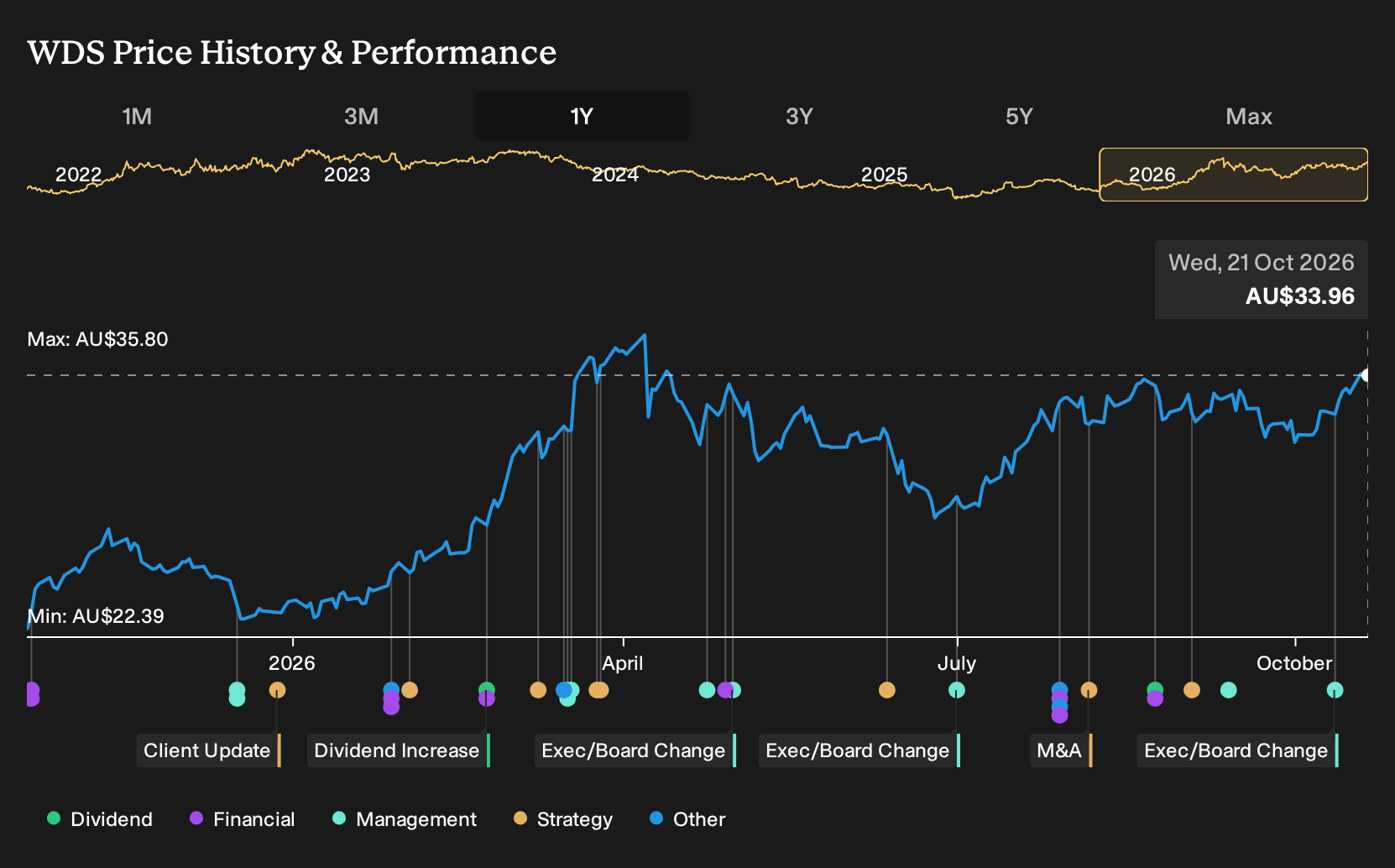 ASX:WDS 1-Year Stock Price Chart