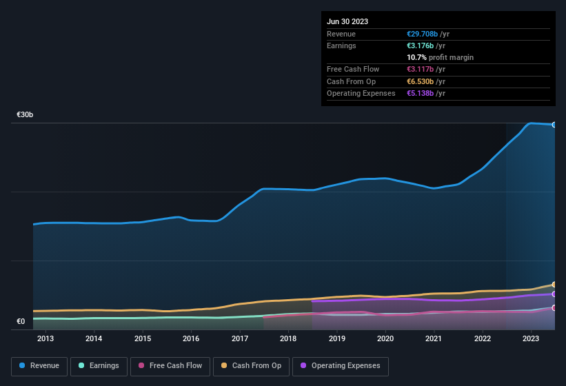 earnings-and-revenue-history