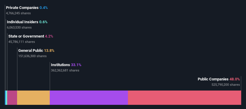 ownership-breakdown