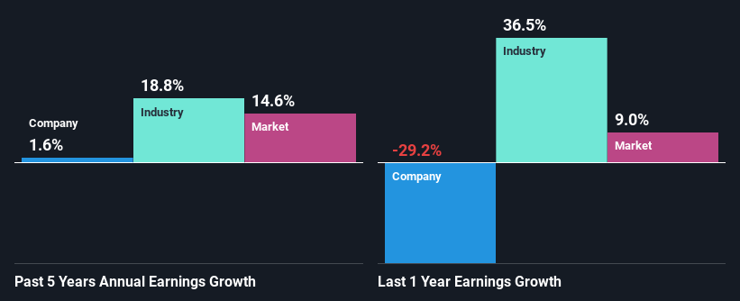 past-earnings-growth