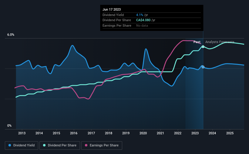 historic-dividend