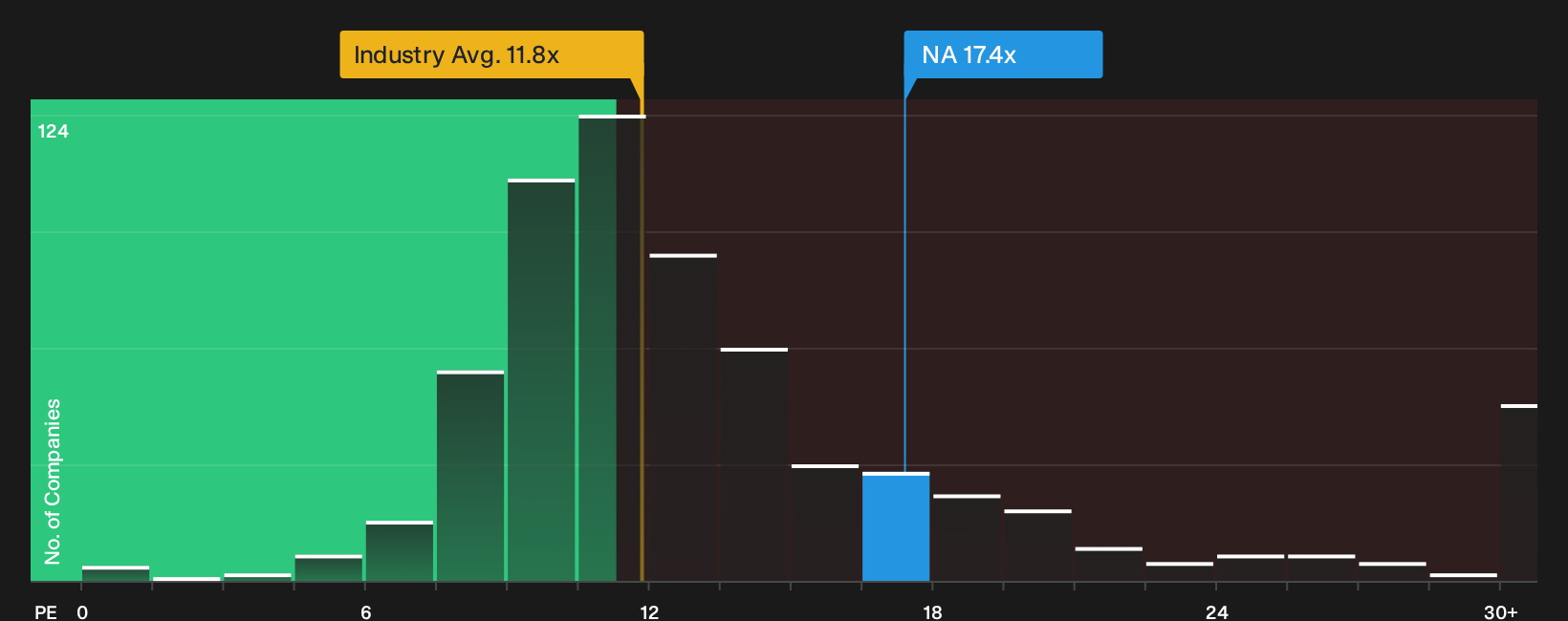 TSX:NA P/E Ratio as at Sep 2026