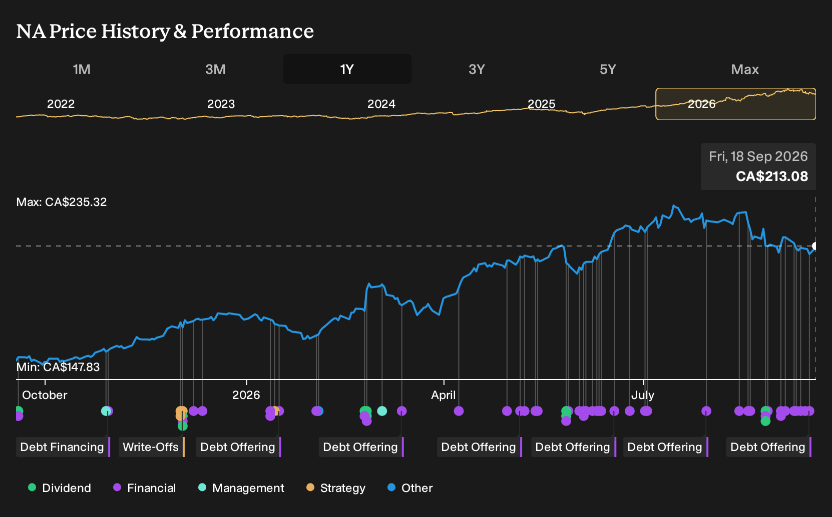 TSX:NA 1-Year Stock Price Chart