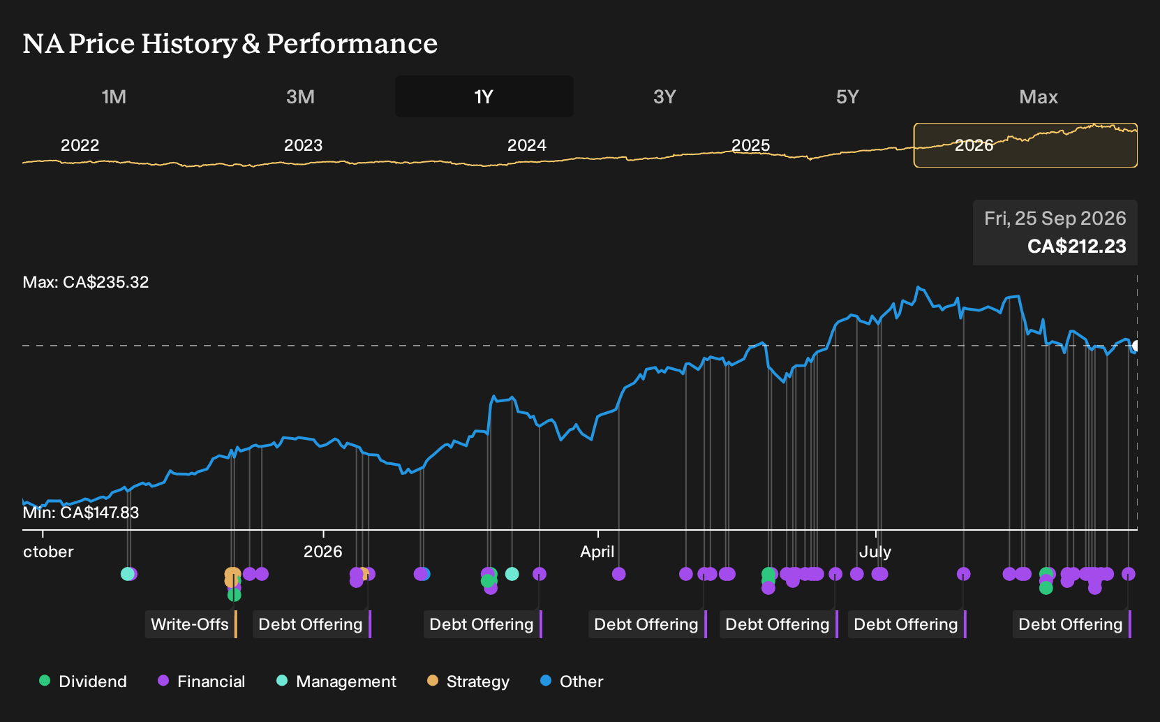 TSX:NA 1-Year Stock Price Chart