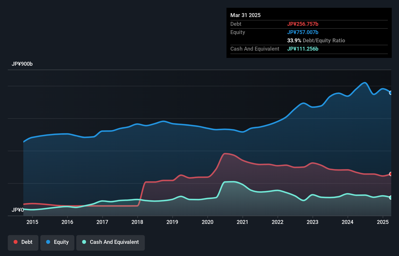 debt-equity-history-analysis