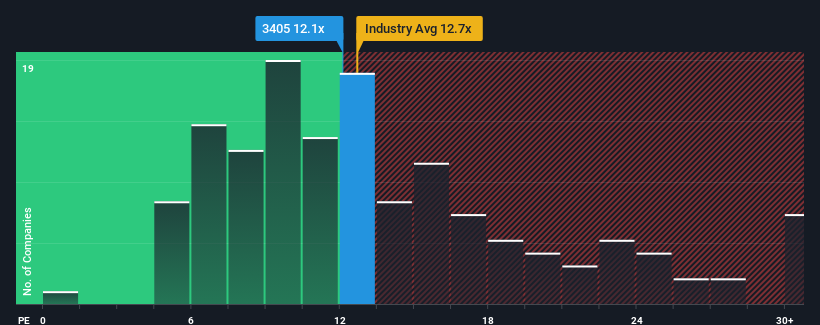 pe-multiple-vs-industry