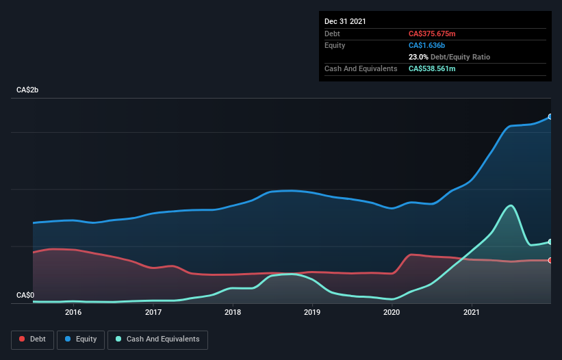 debt-equity-history-analysis