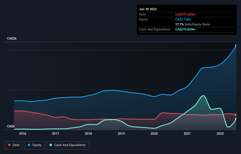 debt-equity-history-analysis