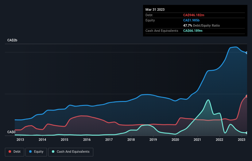 debt-equity-history-analysis