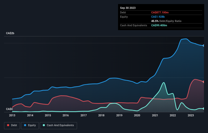 debt-equity-history-analysis