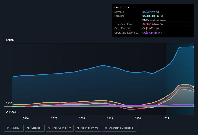 earnings-and-revenue-history