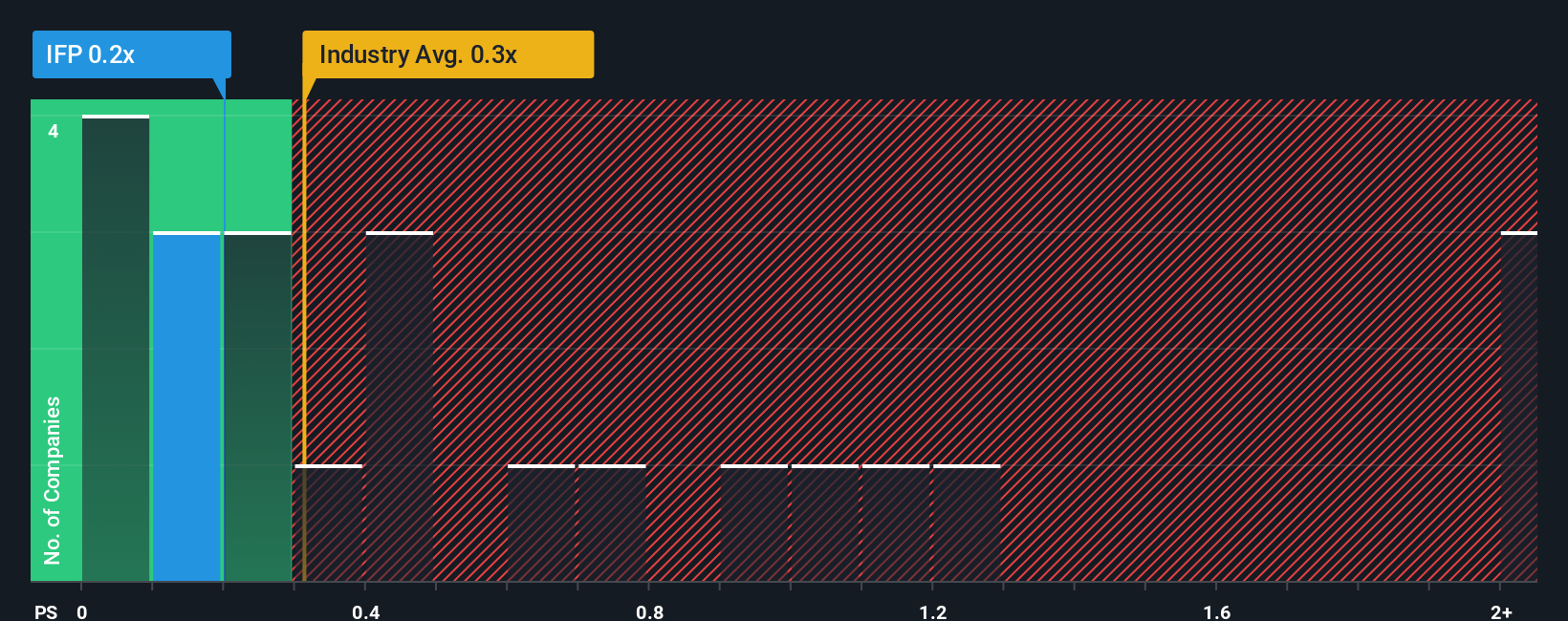 ps-multiple-vs-industry