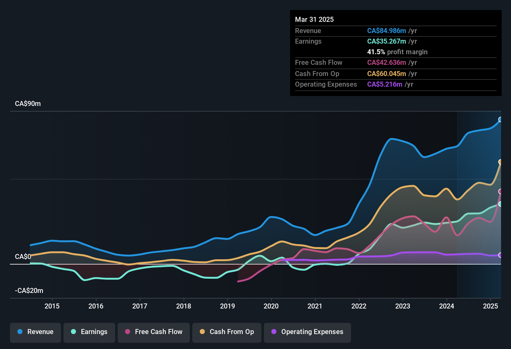 earnings-and-revenue-history