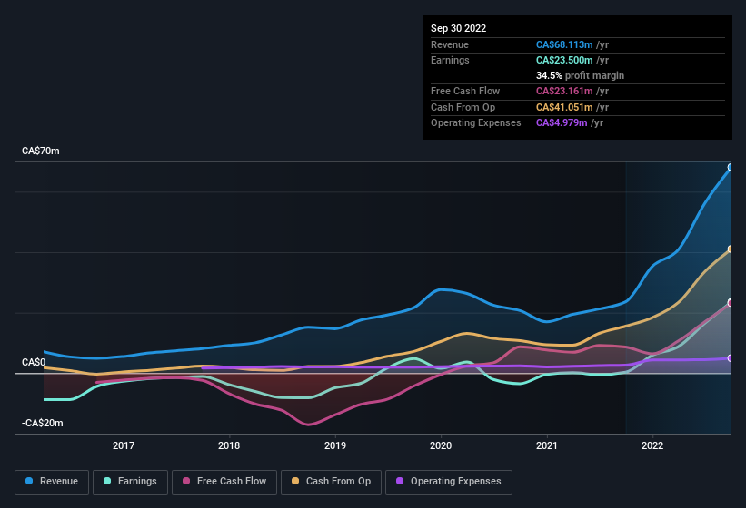 earnings-and-revenue-history