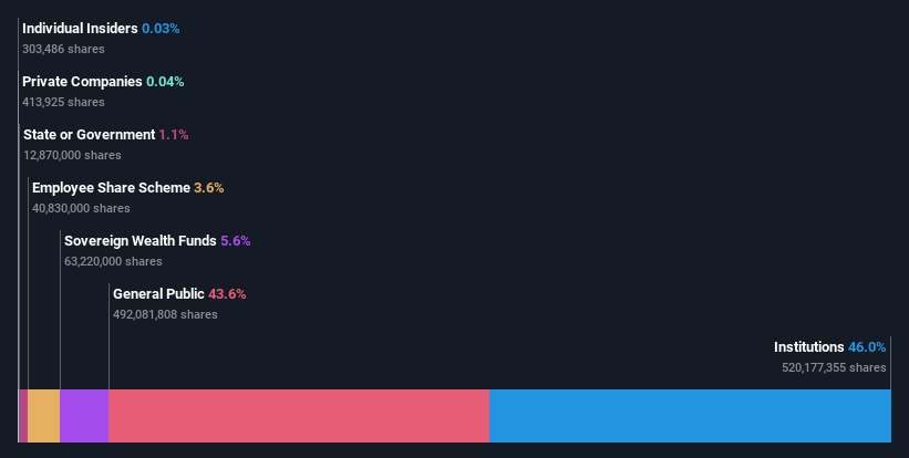 ownership-breakdown